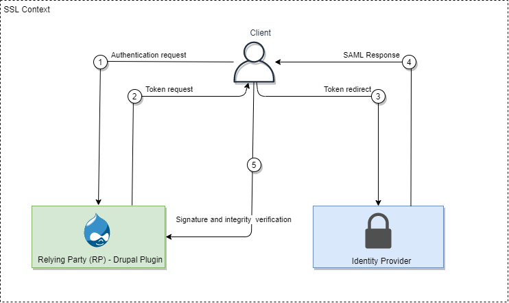 SAML schema